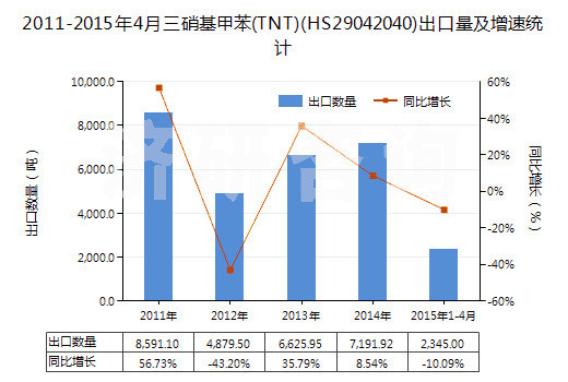 2011-2015年4月三硝基甲苯(TNT)(HS29042040)出口量及增速統(tǒng)計(jì)